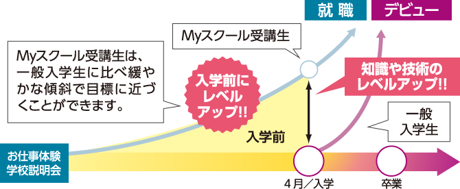 Myスクール受講生は、一般入学生に比べ緩やかな傾斜で目標に近づくことができます。